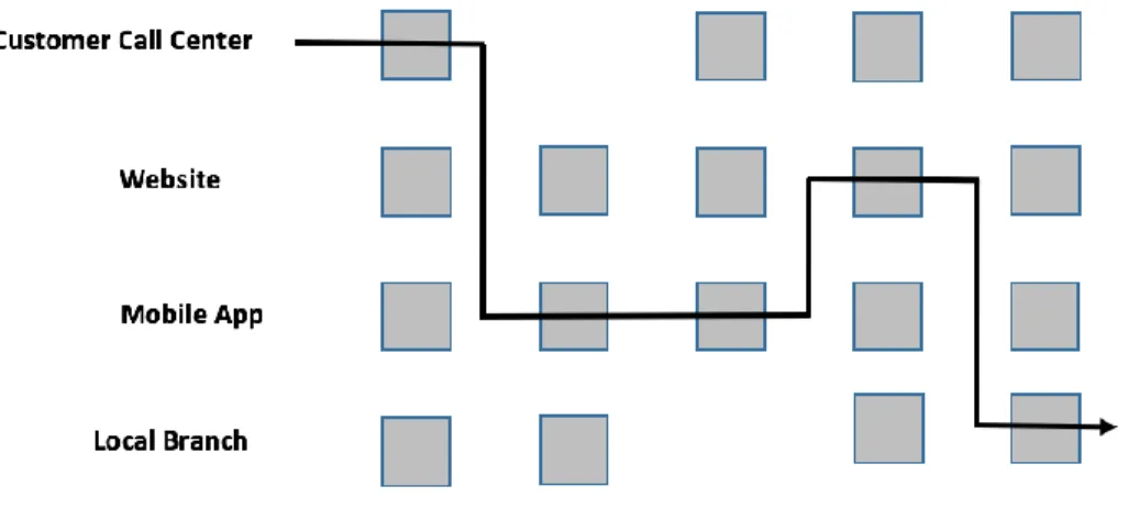 Figure 3 - A typical experience within a cross channel environment. 