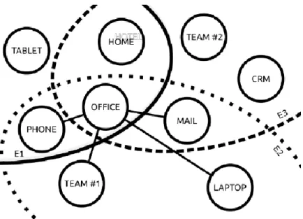 Figure 4 - Overlapping of channels within a cross-channel “workplace” ecosystem. 