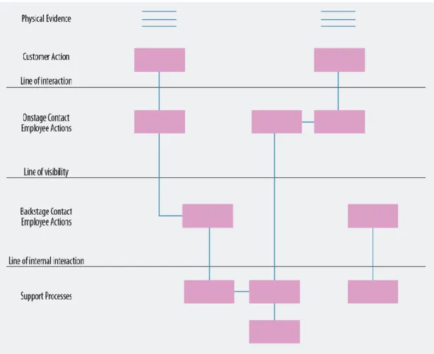 Figure 7 - Alignment of basic elements and structure of a service blueprint 