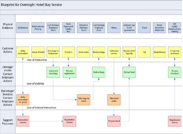 Figure 8 - Service blueprint of a hotel service created by Bitner et al. 