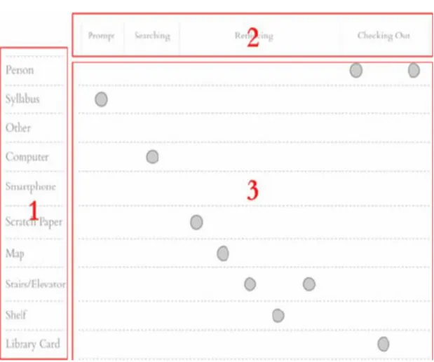 Figure 10 - Layout of a standard customer journey map to complete a simple library task