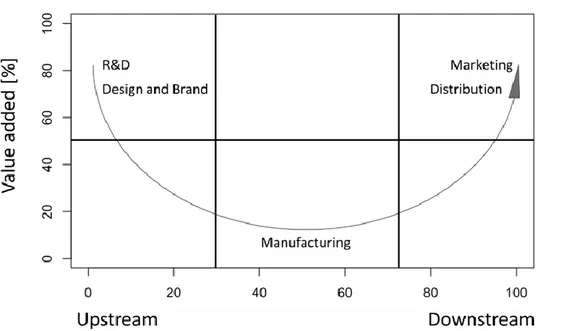 Figure 1: Shih's Smile Curve concept. Adapted from Shih (1992) 