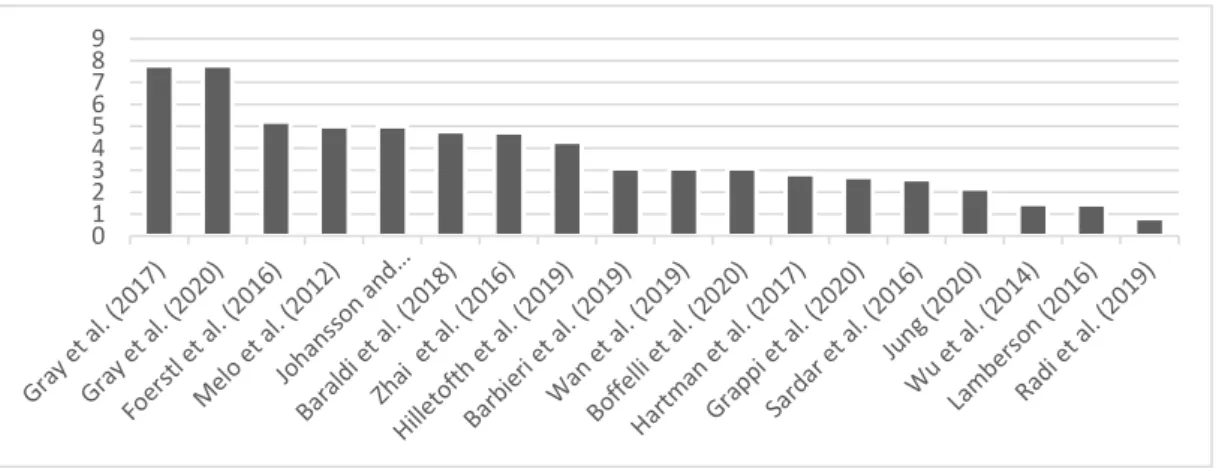 Figure 5: Impact factor of the journal in which the article was published 