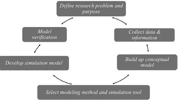 Figure 6: Modeling procedure. Adapted from Yin and McKay (2018) and Pruyt (2013) 