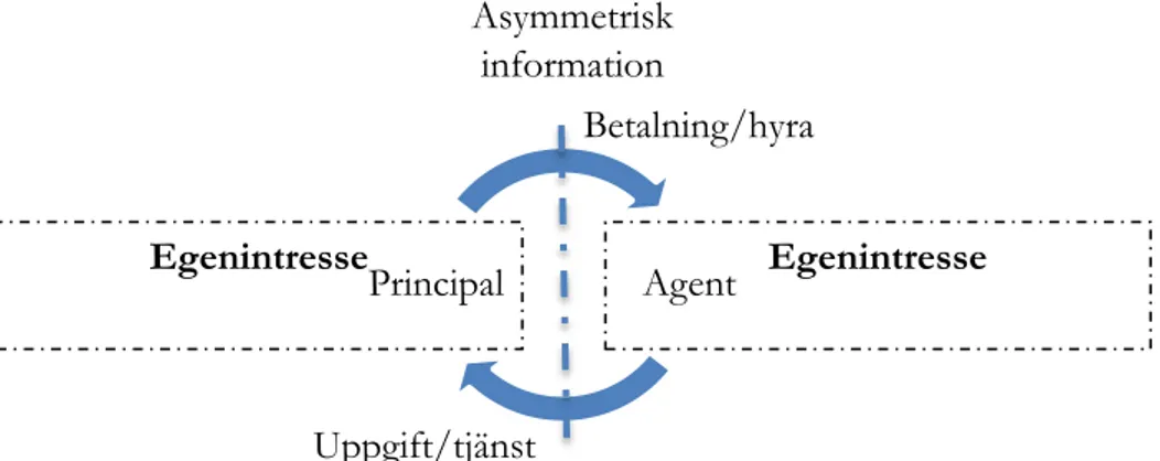 Figur 8 Modell av Agent/Principal problematiken (egen källa) Agent Principal Uppgift/tjänst Betalning/hyra Egenintresse Asymmetrisk information Egenintresse 