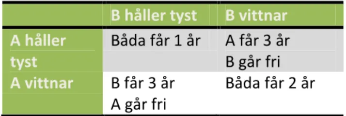 Tabell 2 visar att det bästa för den enskilde är om personen själv vittnar medan den andra håller  tyst, vilket skulle innebära att personen själv undgår straff