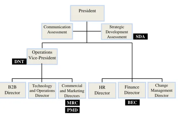 Figure 2  Organizational structure of the company and location of the five studied CFTs 