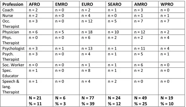 Fig. 2   Representation of professions per WHO region (n = 196)