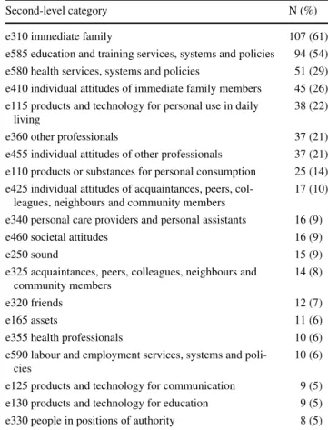 Table 5   Absolute and relative frequencies of ICF-CY categories  from the Body structures component