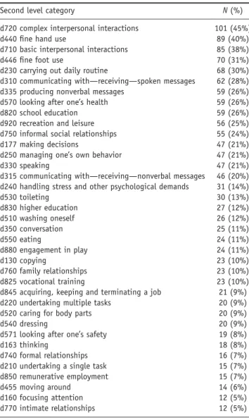 Table 2. Absolute and relative frequencies of ICF(-CY) categories from the Activities and Participation component