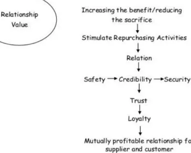 Figure 1: The effect on value-adding strategies in a long-term relationship (Ravald &amp; Grönroos, 1996) 