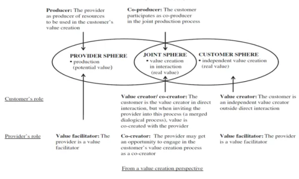 Figure 2: Value creation sphere model (Grönroos &amp; Voima, 2012) 