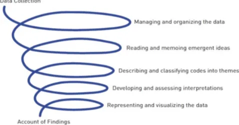 Figure 3: Data analysis spiral (Creswell &amp; Poth, 2018)  