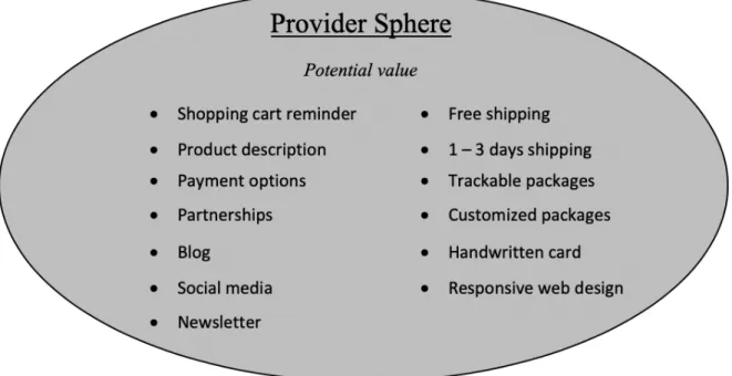 Figure 6: Provider sphere 