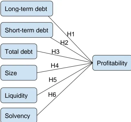 Figure 1. Summary of HypothesisLong-term debtShort-term debtTotal debtSize Liquidity Solvency   Profitability H1H2H3H4H5H6