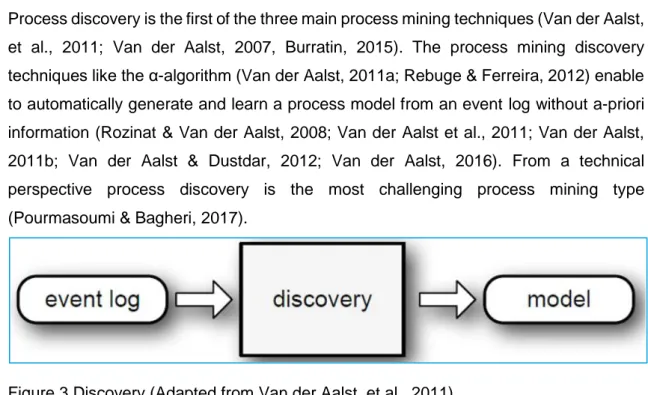 Figure 3 Discovery (Adapted from Van der Aalst, et al., 2011) 