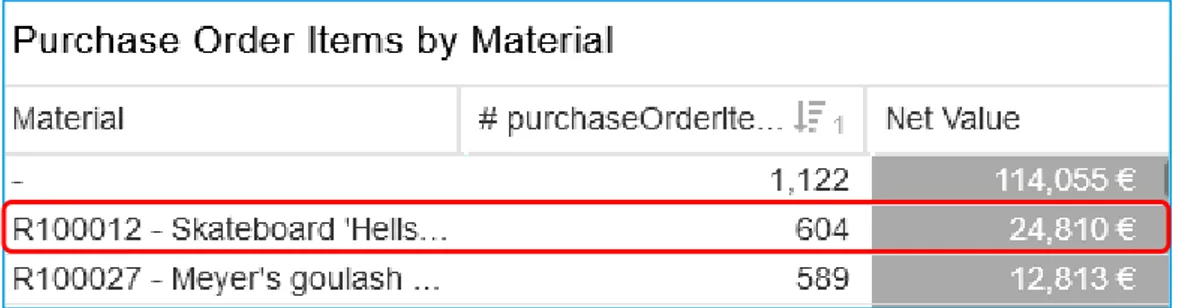 Figure 12 Purchase order items by material (Celonis, 2019c) 