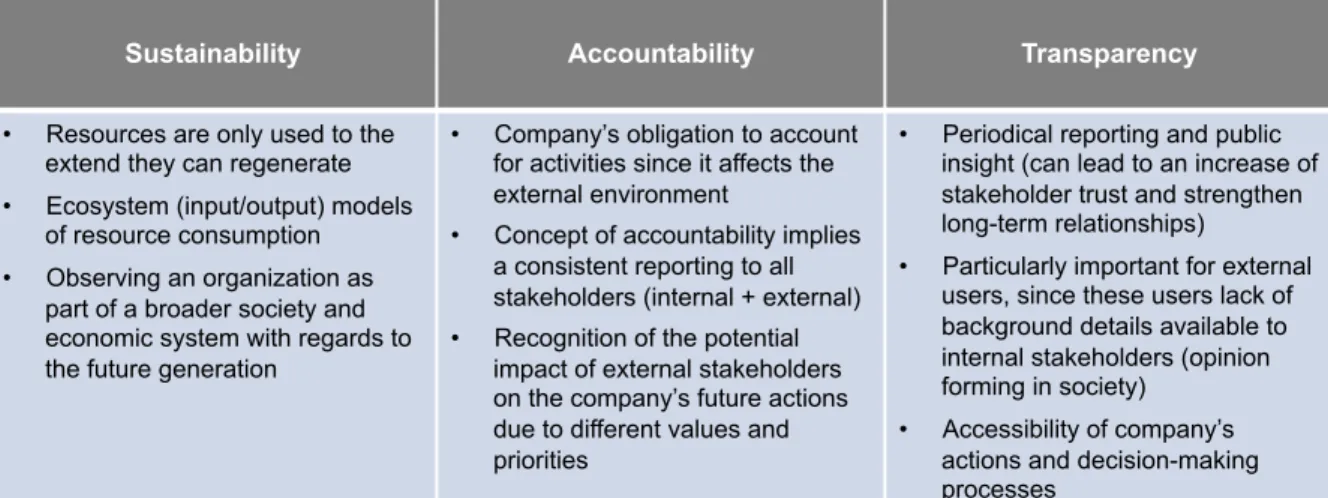 Table 2: Overview of the three principles for CSR activities 