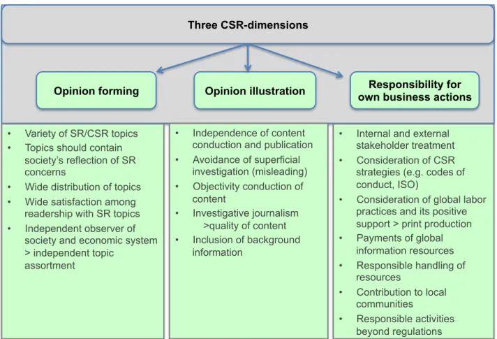 Figure 5 illustrates the difference of the three CSR-dimensions in the media and emphazises differ- differ-ent belongings