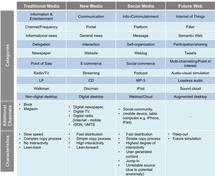 Table 5: Overview of different media types (categories, channels and characteristics) 