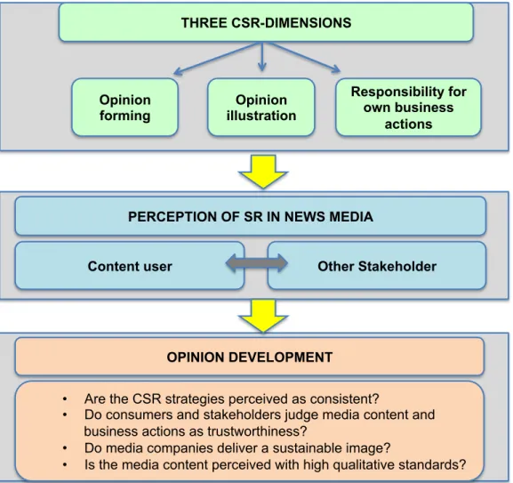 Figure 7: Development of perception of SR news topics 