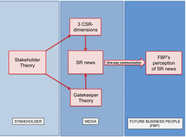 Figure 8 illustrates how the theory is linked in order to provide support for the current study