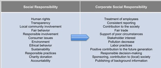Table 1: Transformation of SR into CSR  