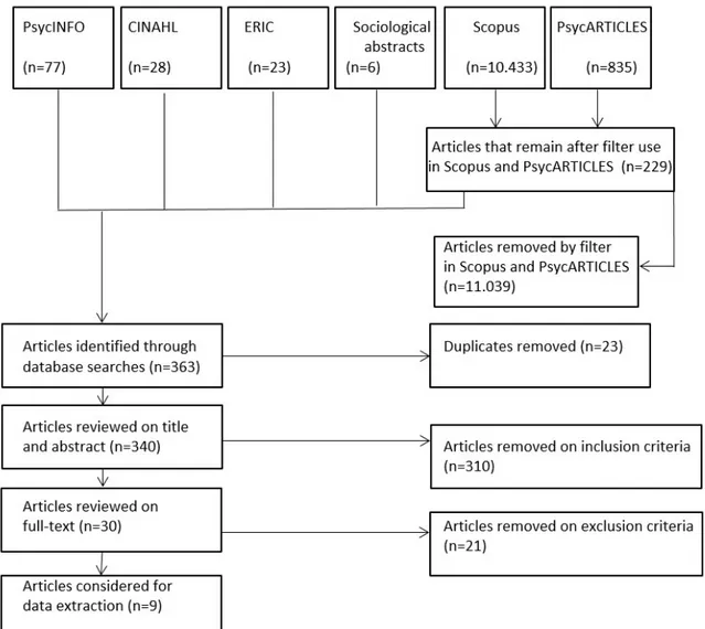 Figure 2.1 Flowchart of the selection process