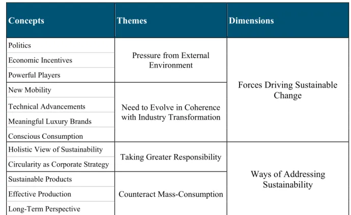 Table 4: Concept and Themes 