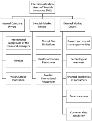 Figure 1: ​ Main drivers of internationalization of Swedish Innovative SMEs 