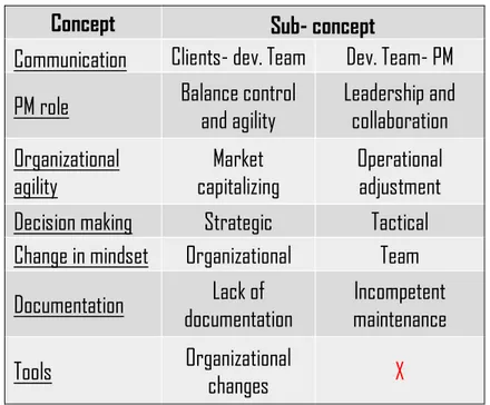 Table 1. Summary of concepts and sub- concepts    