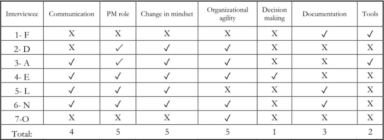 Table 4:  Manager Challenges: ✓-is a challenge; X- not a challengeInterviewee Communication PM role Change in mindset  Organizational 
