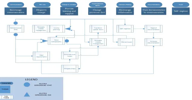 Figure 3: Concept model of themes and sub-theme dependencies 