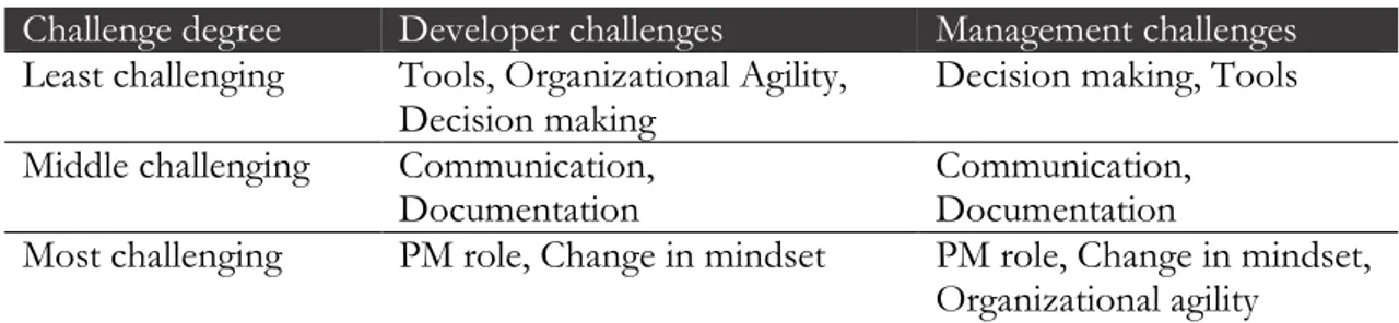 Table 6: Extent of challenges 