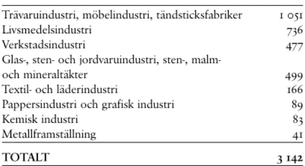 tabell 1. Antalet registrerade arbetsplatser i indu- indu-strihistorisk databas över Kalmar län.
