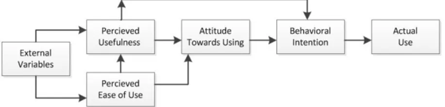 Figure 2-2 Technology Acceptance Model by Davis source: (Davis, Bogozzi, &amp; Warshaw, 1989) 
