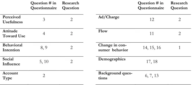 Table 3-1 Questionnaire design  Question # in  Questionnaire  Research Question  Question # in  Questionnaire  Research Question  Perceived  Usefulness  3  2  Ad/Charge  12  2  Attitude 