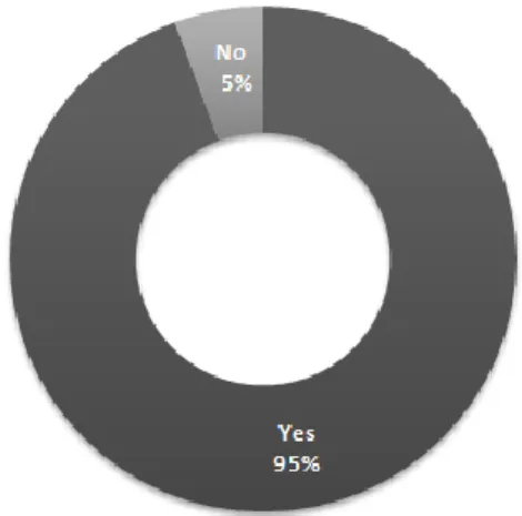 Figure 4-2 Have you ever paid for music? 