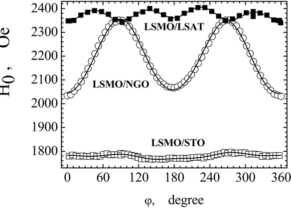 FIG. 3. Angular dependences of the FMR field H 0  of lines for (001) oriented LSMO film in heterostructures  LSMO/LSAT, LSMO/NGO, and LSMO/STO, frequency of 9.61 GHz, symbols are experimental data, T=300K  and solid lines are the calculation using  Eq