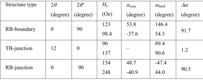 Table  III. Magnetic anisotropy of LSMO bicrystal junctions for Т = 300K 