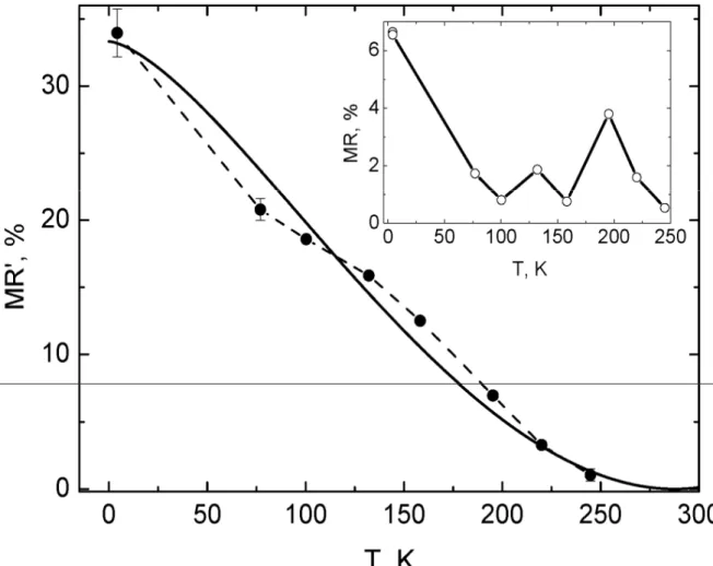 FIG. 9. Temperature dependence of the magnetoresistance MR' (filled circles) connected by dashed line