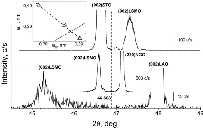 FIG. 2. X-ray diffraction patterns (measured in the 2θ/ω scan mode, log scale on intensity) of the LSMO films  deposited onto LAO, NGO and STO substrates