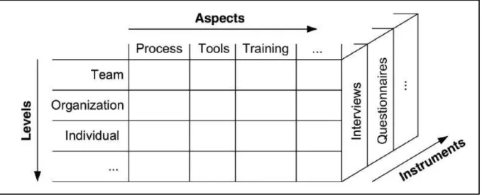 Figure 1 A sample framework for MBSE/UML Maturity Model 