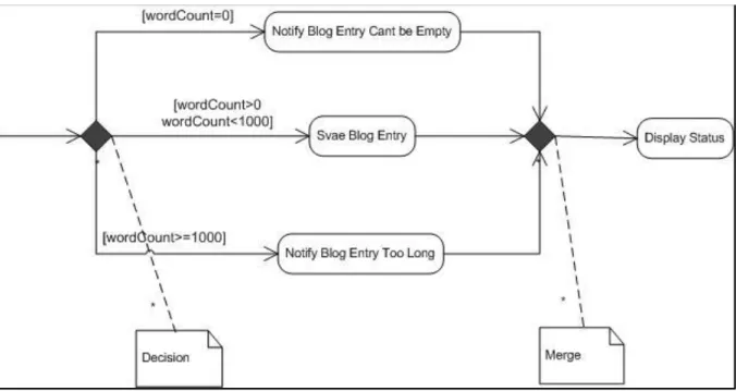 Figure 7 Sample Class Diagram for Blog Account  2.3.2  UML Profiles 