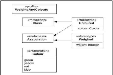 Figure 8 Example of UML Profile  2.3.3  OCL (Object Constraint Language) 