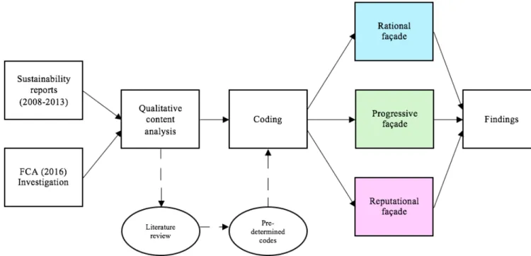 Figure 1: Summary of the method of this thesis (Developed by the authors). 
