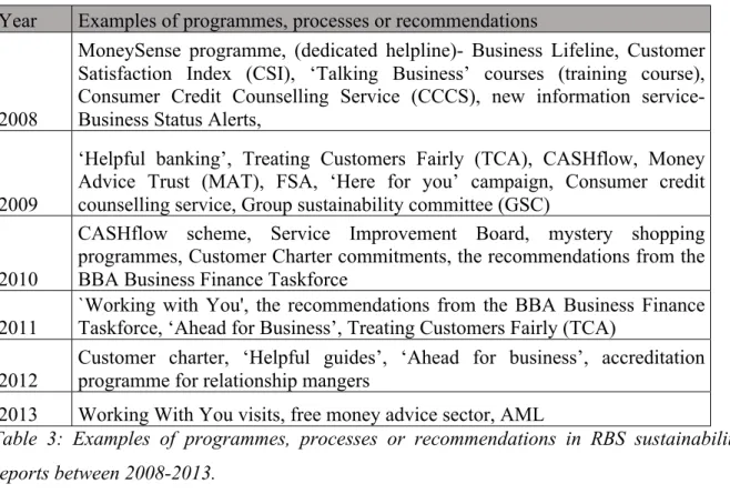 Table  3:  Examples  of  programmes,  processes  or  recommendations  in  RBS  sustainability  reports between 2008-2013