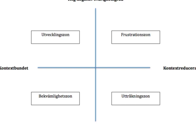 Figur 2. Cummins fyrfältare (Egen översättning från Cummins, 1984; Gibbons, 2015) 