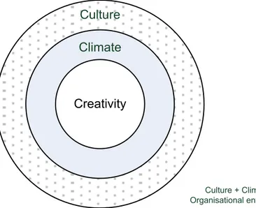 Figure 5: Visualization of the relation between creativity, culture  and climate.