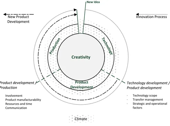 Figure 7: Visualisation of the conceptual framework